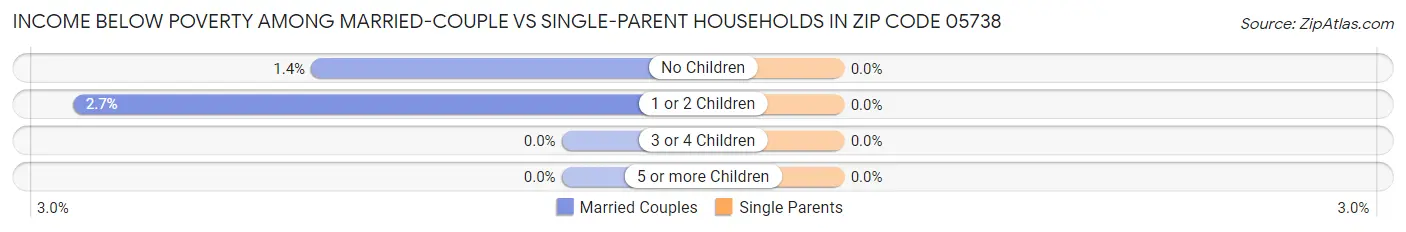 Income Below Poverty Among Married-Couple vs Single-Parent Households in Zip Code 05738