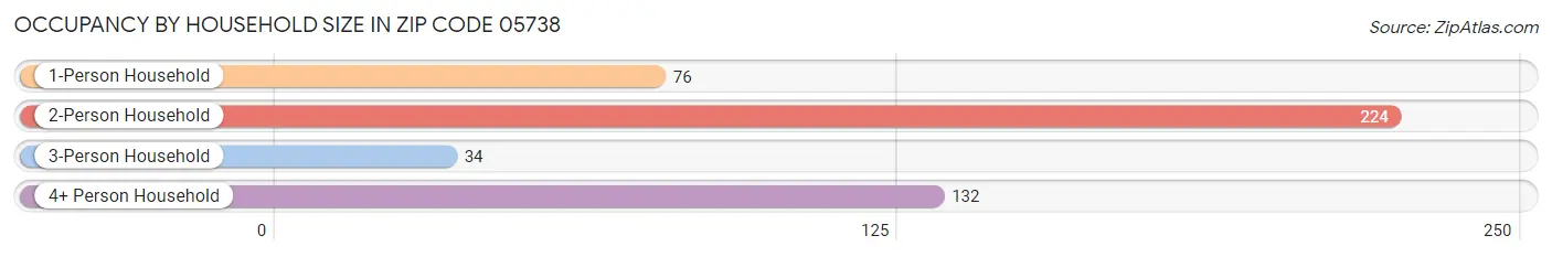 Occupancy by Household Size in Zip Code 05738