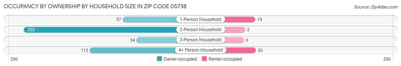 Occupancy by Ownership by Household Size in Zip Code 05738