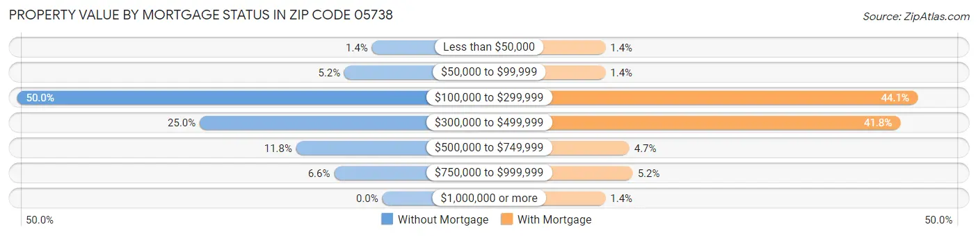 Property Value by Mortgage Status in Zip Code 05738