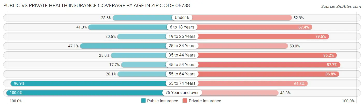 Public vs Private Health Insurance Coverage by Age in Zip Code 05738