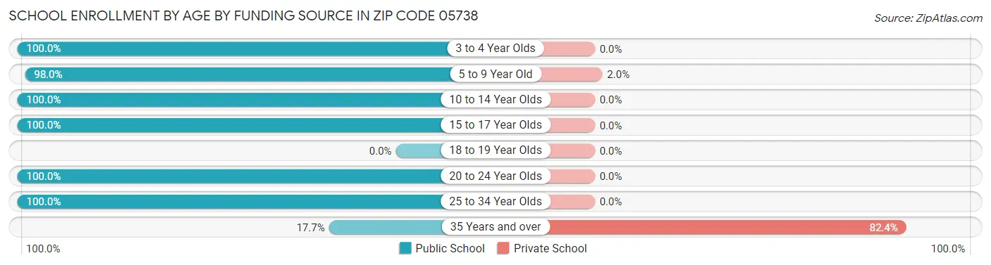 School Enrollment by Age by Funding Source in Zip Code 05738