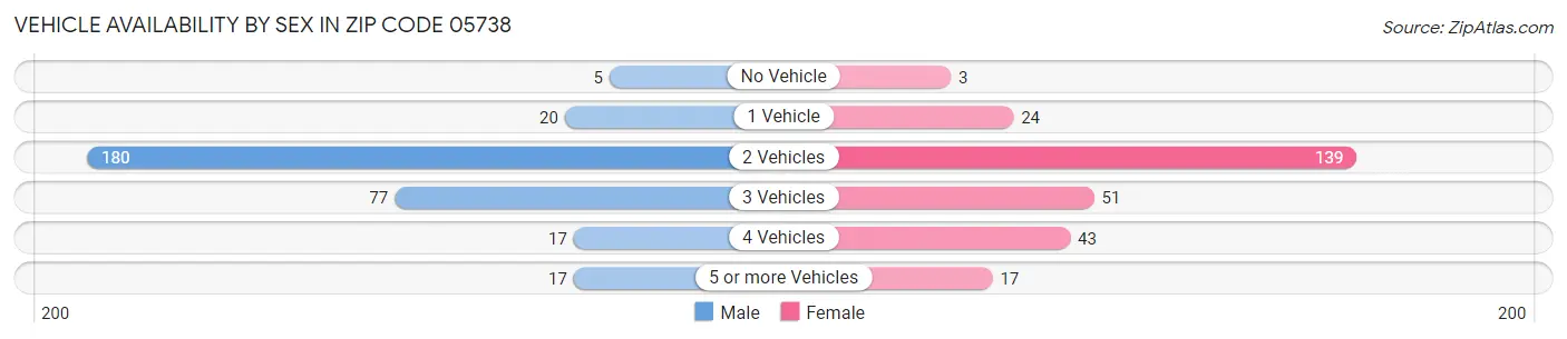 Vehicle Availability by Sex in Zip Code 05738
