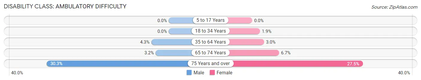 Disability in Zip Code 05739: <span>Ambulatory Difficulty</span>