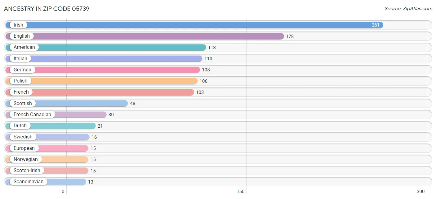 Ancestry in Zip Code 05739