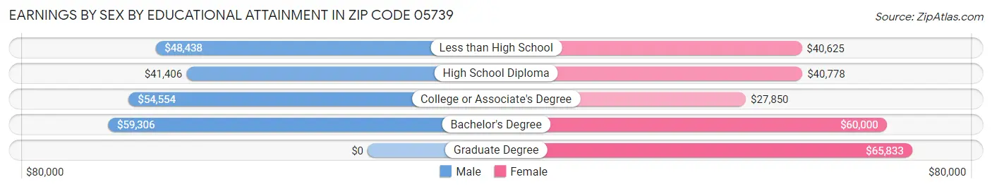 Earnings by Sex by Educational Attainment in Zip Code 05739
