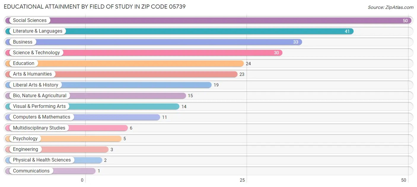 Educational Attainment by Field of Study in Zip Code 05739