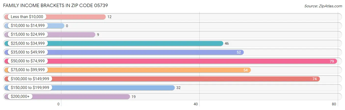 Family Income Brackets in Zip Code 05739