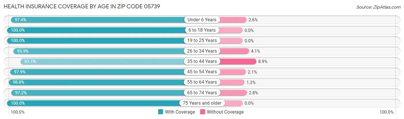 Health Insurance Coverage by Age in Zip Code 05739