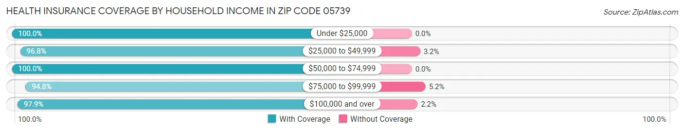 Health Insurance Coverage by Household Income in Zip Code 05739