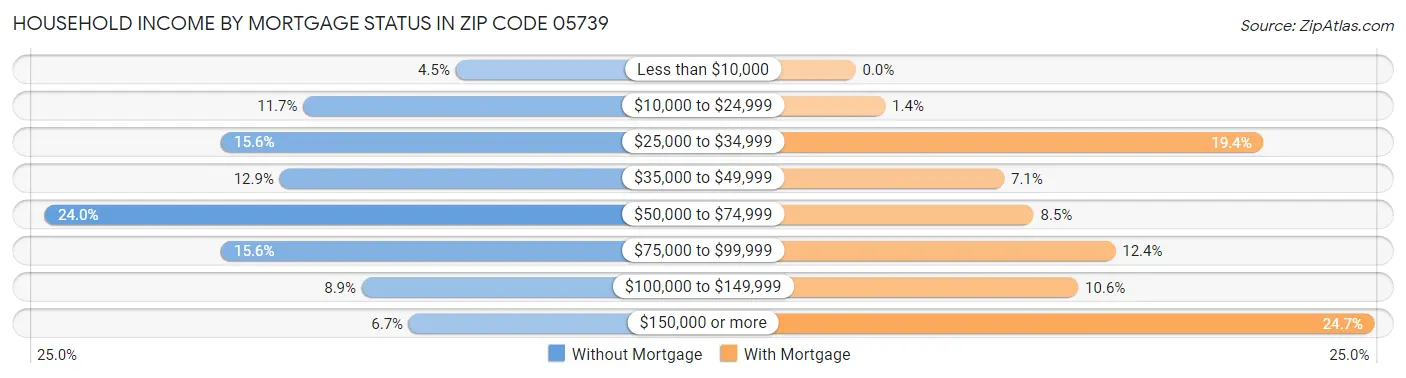 Household Income by Mortgage Status in Zip Code 05739