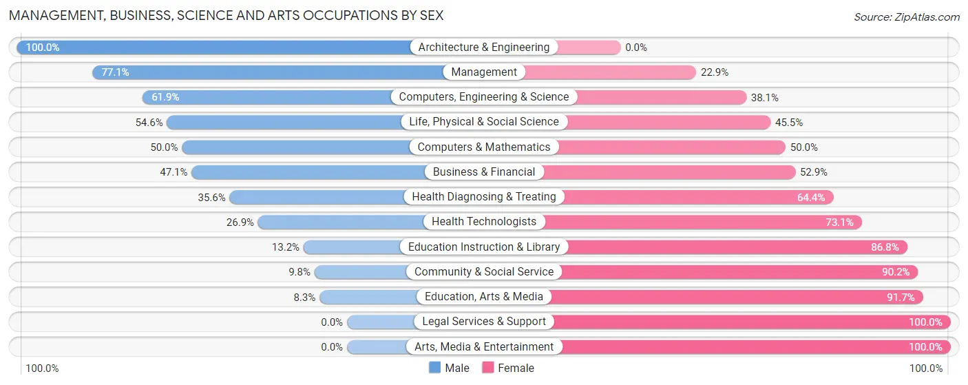 Management, Business, Science and Arts Occupations by Sex in Zip Code 05739