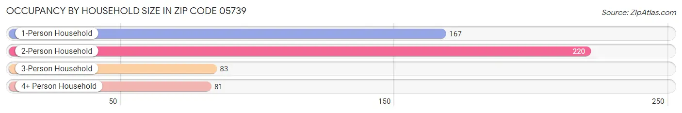 Occupancy by Household Size in Zip Code 05739