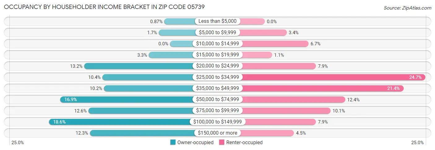 Occupancy by Householder Income Bracket in Zip Code 05739