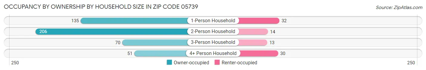 Occupancy by Ownership by Household Size in Zip Code 05739