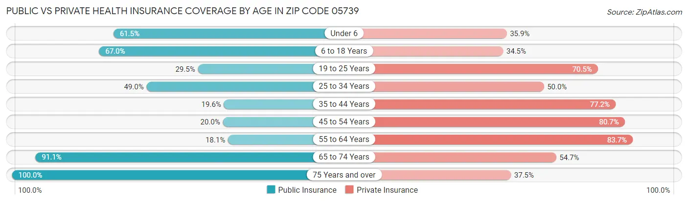 Public vs Private Health Insurance Coverage by Age in Zip Code 05739