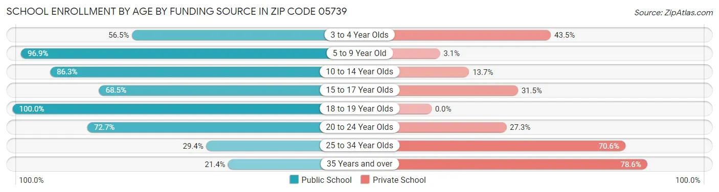 School Enrollment by Age by Funding Source in Zip Code 05739