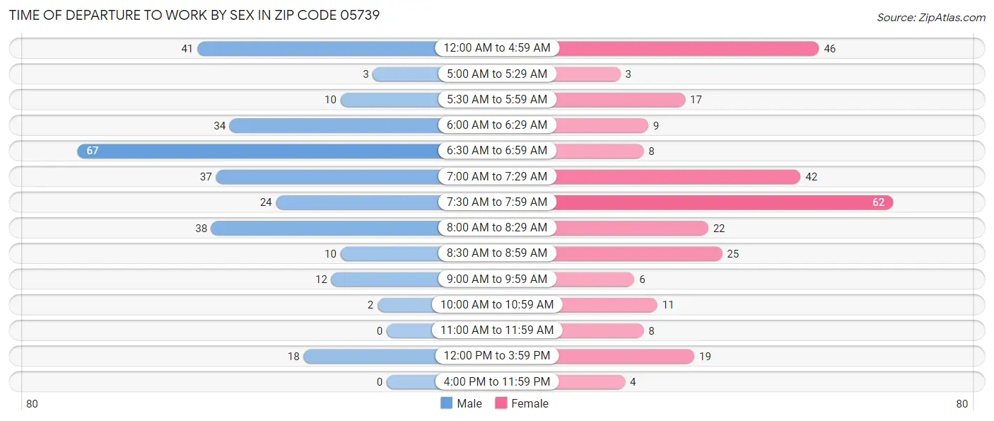 Time of Departure to Work by Sex in Zip Code 05739