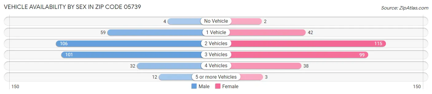 Vehicle Availability by Sex in Zip Code 05739