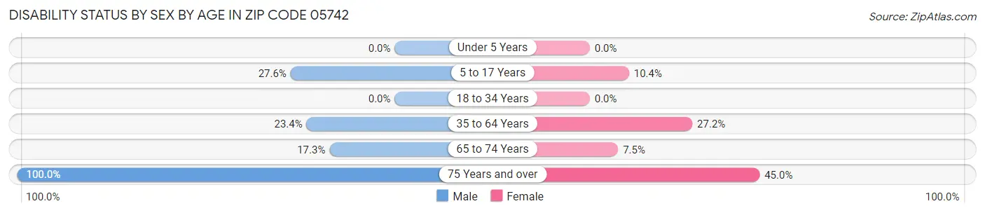 Disability Status by Sex by Age in Zip Code 05742