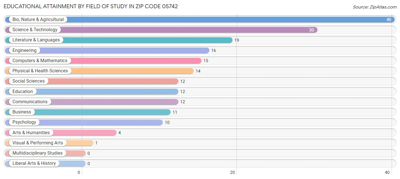 Educational Attainment by Field of Study in Zip Code 05742