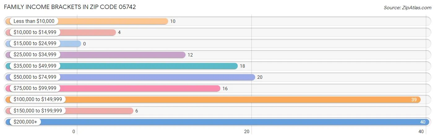 Family Income Brackets in Zip Code 05742