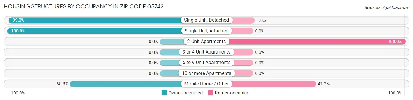 Housing Structures by Occupancy in Zip Code 05742