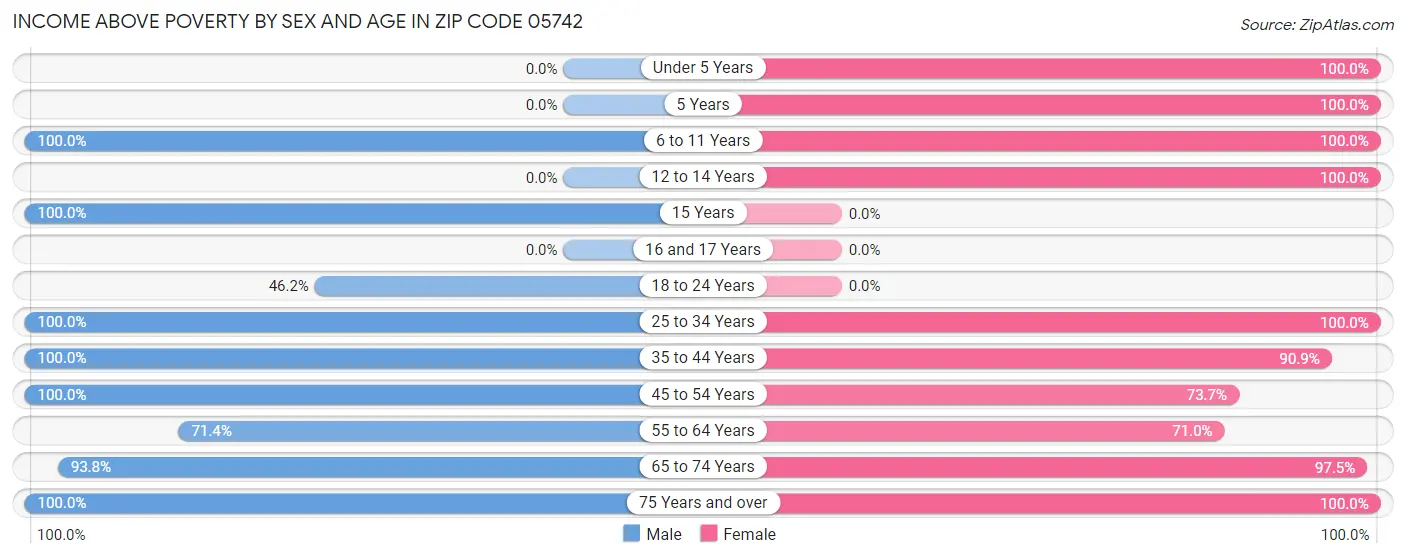 Income Above Poverty by Sex and Age in Zip Code 05742