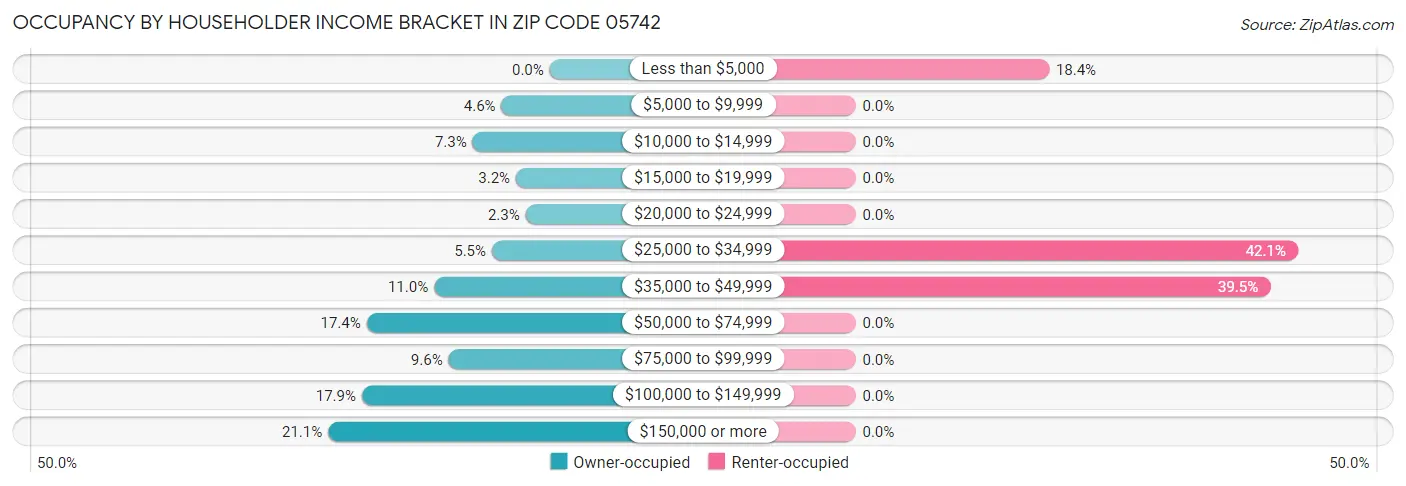 Occupancy by Householder Income Bracket in Zip Code 05742