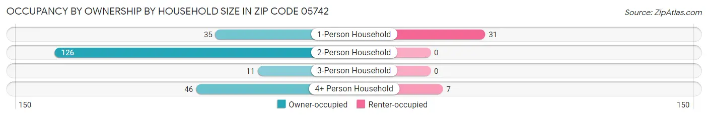 Occupancy by Ownership by Household Size in Zip Code 05742