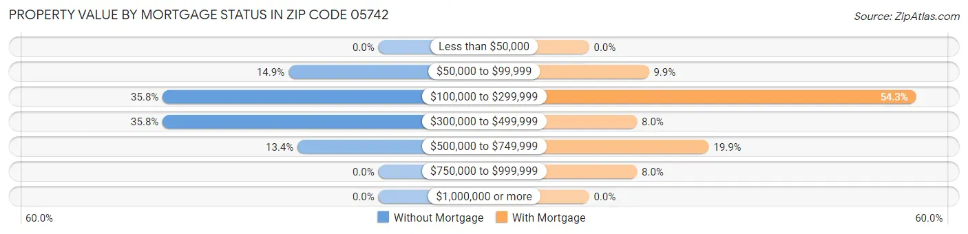 Property Value by Mortgage Status in Zip Code 05742