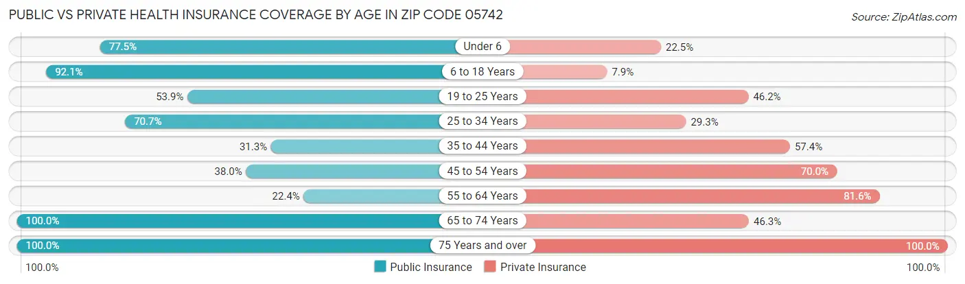 Public vs Private Health Insurance Coverage by Age in Zip Code 05742