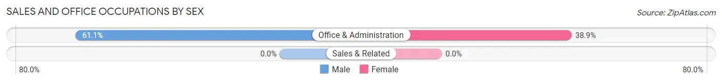 Sales and Office Occupations by Sex in Zip Code 05742