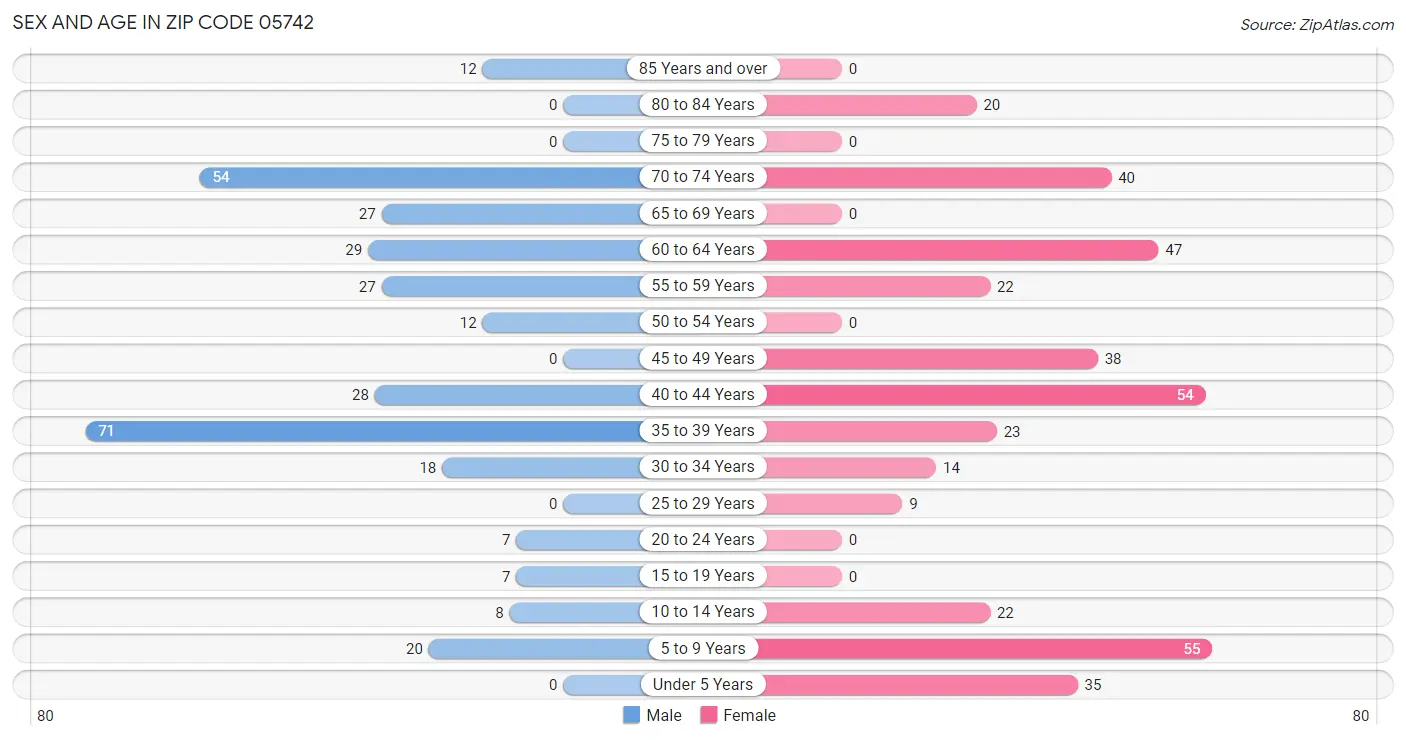 Sex and Age in Zip Code 05742