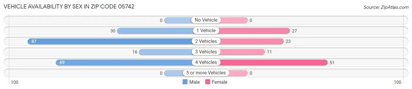 Vehicle Availability by Sex in Zip Code 05742
