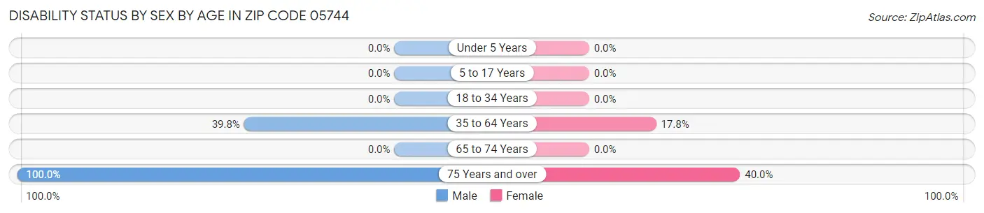 Disability Status by Sex by Age in Zip Code 05744