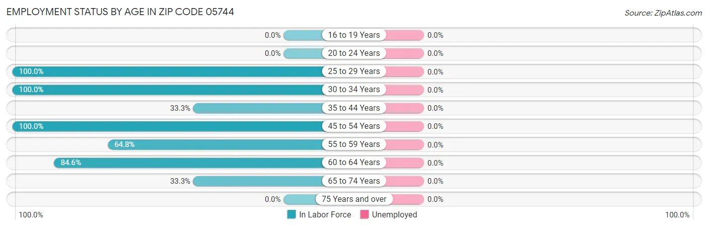 Employment Status by Age in Zip Code 05744