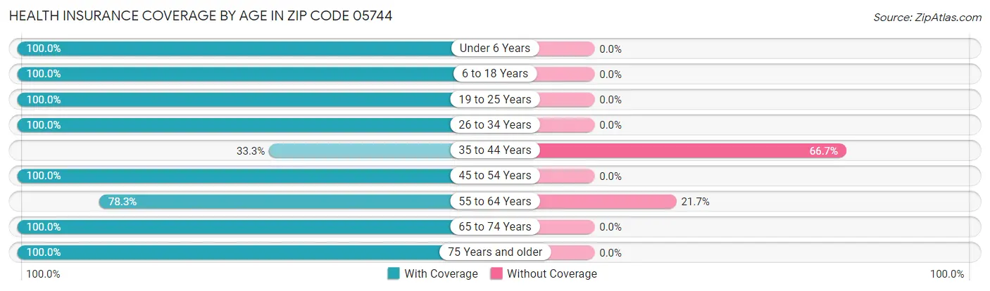 Health Insurance Coverage by Age in Zip Code 05744