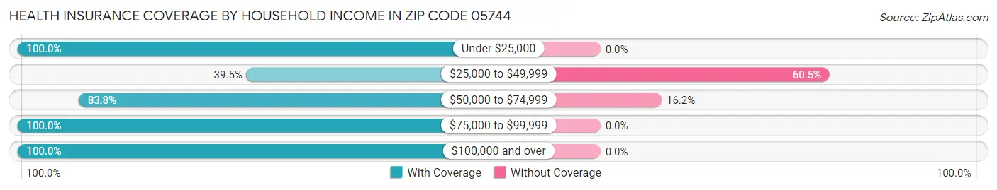 Health Insurance Coverage by Household Income in Zip Code 05744