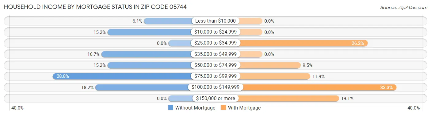 Household Income by Mortgage Status in Zip Code 05744