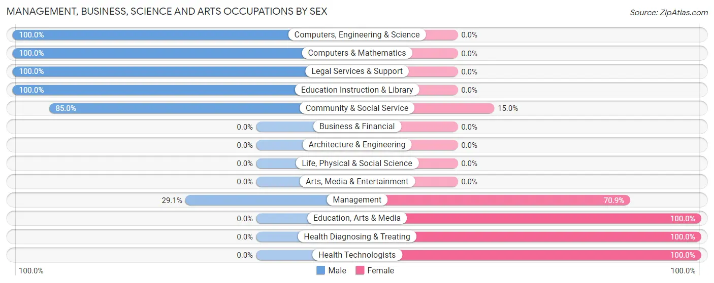 Management, Business, Science and Arts Occupations by Sex in Zip Code 05744