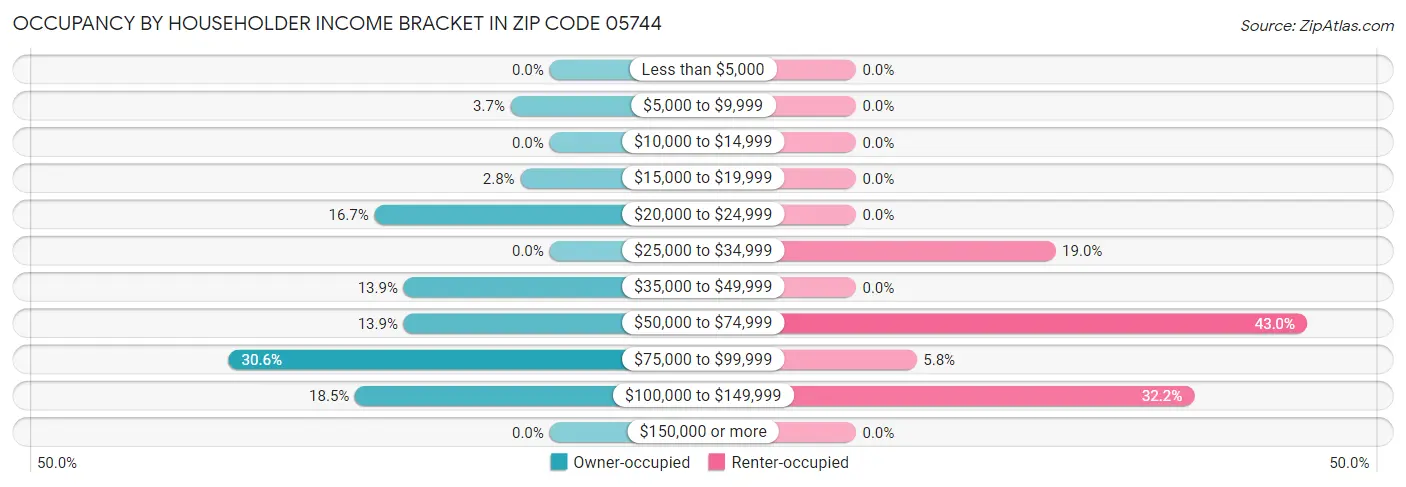 Occupancy by Householder Income Bracket in Zip Code 05744