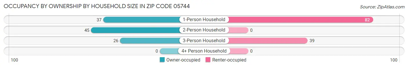 Occupancy by Ownership by Household Size in Zip Code 05744