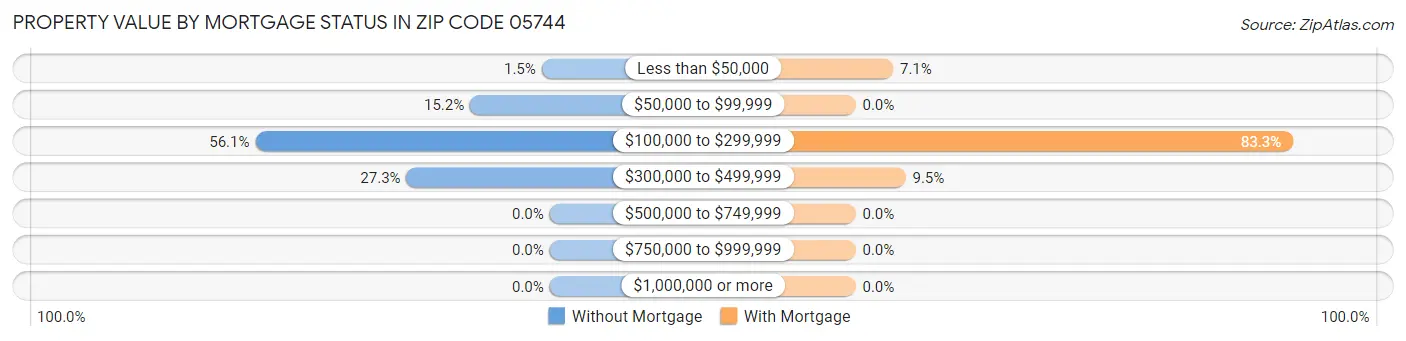 Property Value by Mortgage Status in Zip Code 05744