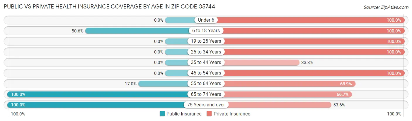 Public vs Private Health Insurance Coverage by Age in Zip Code 05744