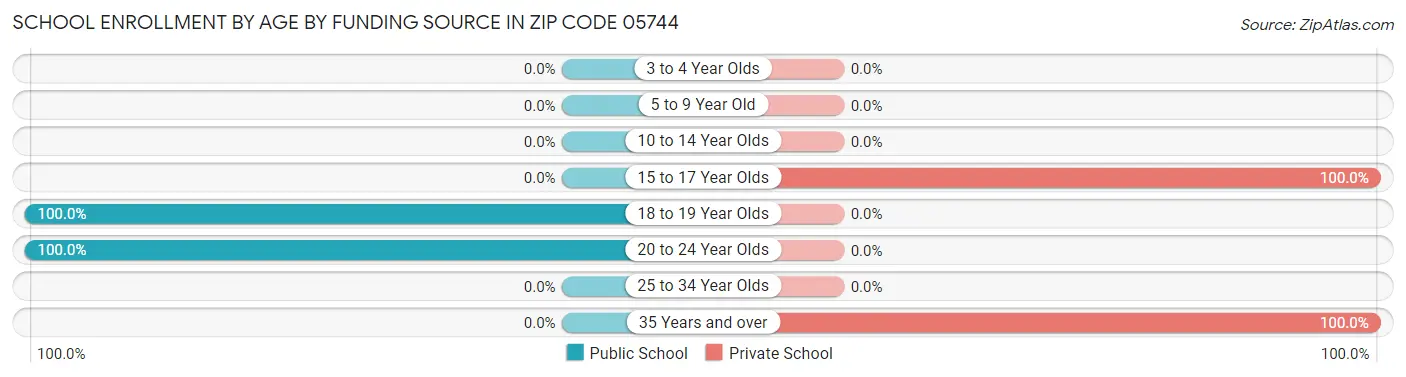 School Enrollment by Age by Funding Source in Zip Code 05744