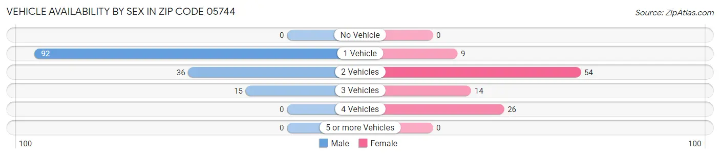 Vehicle Availability by Sex in Zip Code 05744