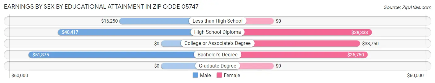 Earnings by Sex by Educational Attainment in Zip Code 05747