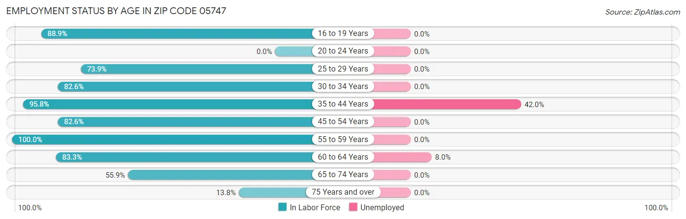 Employment Status by Age in Zip Code 05747