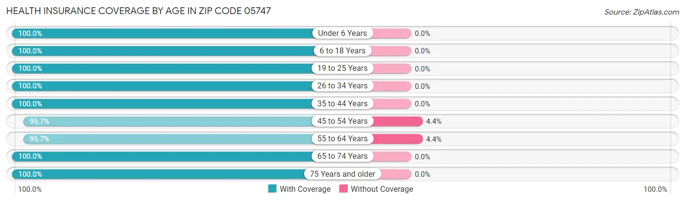 Health Insurance Coverage by Age in Zip Code 05747